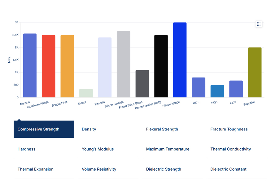 Comparison table of ceramic material properties